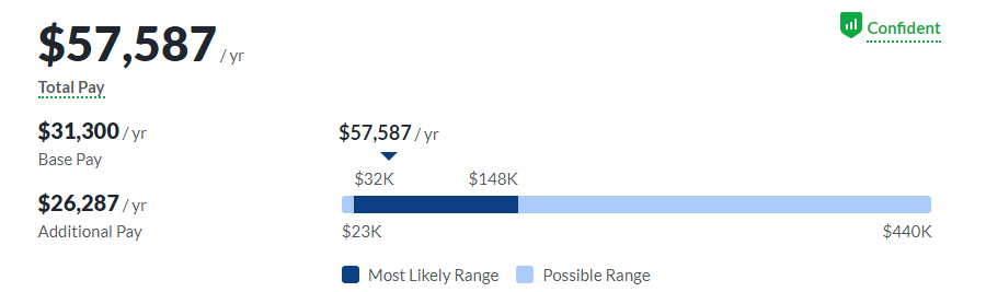 How Much Are Actors Paid